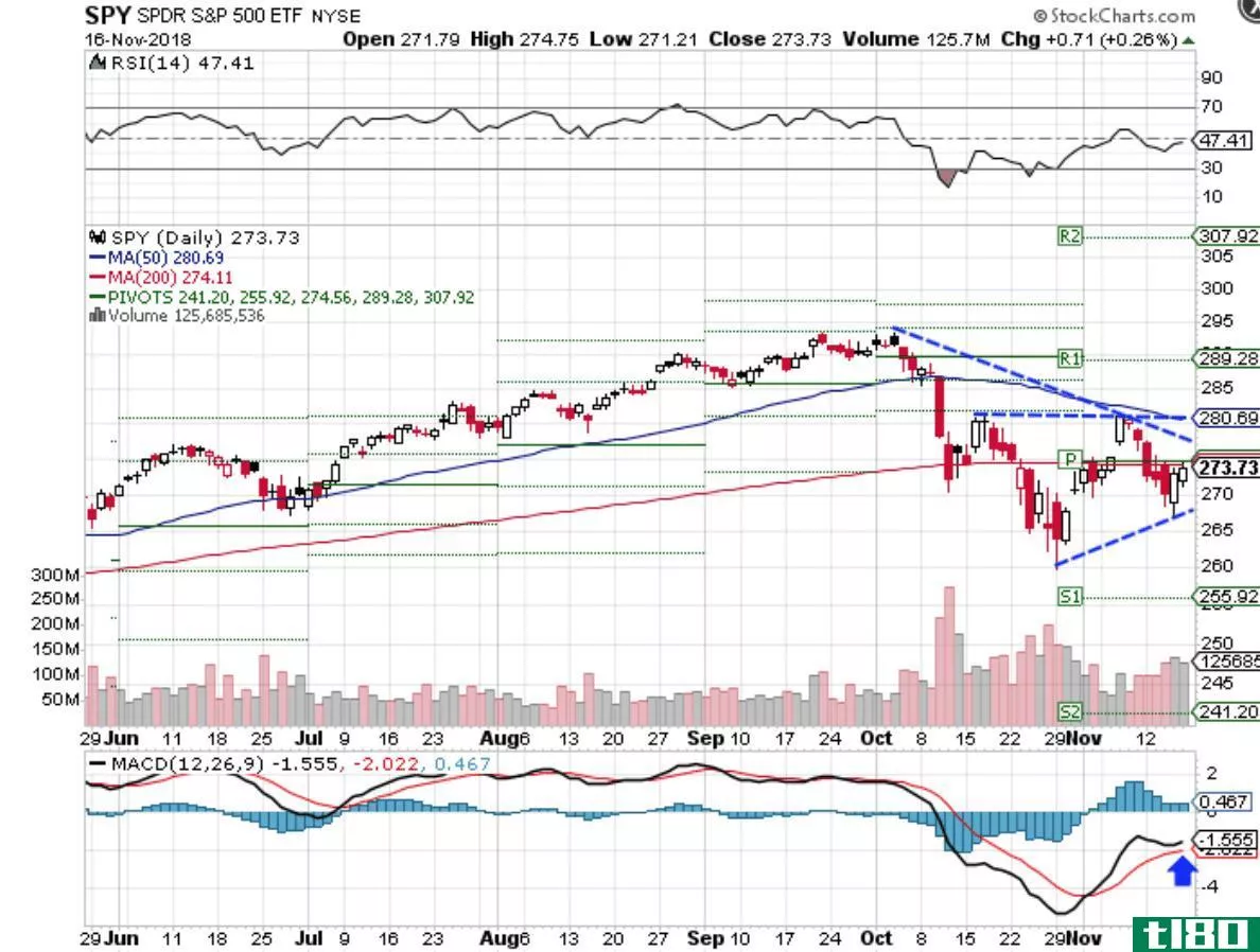 Technical chart showing the performance of the SPDR S&P 500 ETF Trust (SPY)