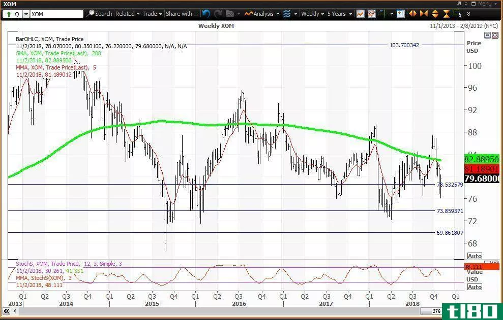 Weekly technical chart showing the performance of Exxon Mobil Corporation (XOM)