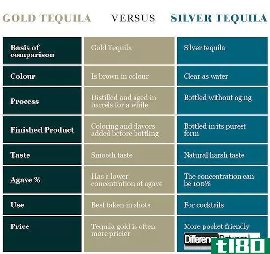 金(gold)和银色龙舌兰酒(silver tequila)的区别