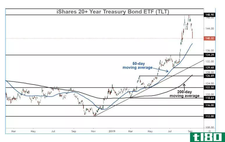 Chart showing the performance of the iShares 20+ Year Treasury Bond ETF (TLT)