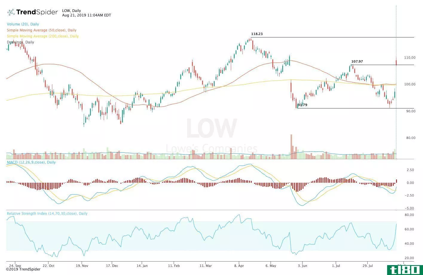 Chart showing the share price performance of Lowe's Companies, Inc. (LOW)
