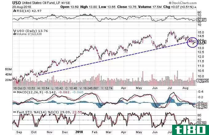 Technical chart showing the performance of the United States Oil Fund (USO)