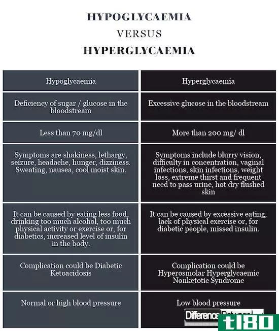 低血糖(hypoglycaemia)和高血糖(hyperglycaemia)的区别