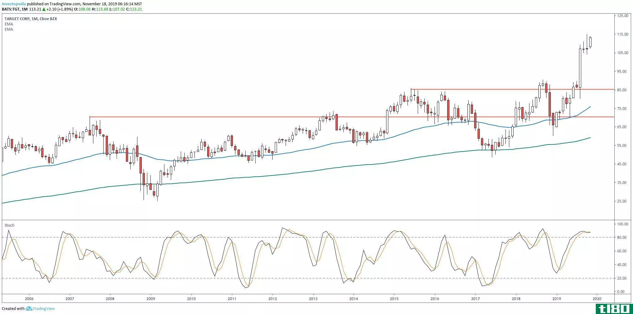 Chart showing the share price performance of Target Corporation (TGT)