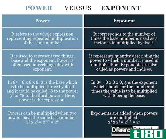 权力(power)和指数(exponent)的区别