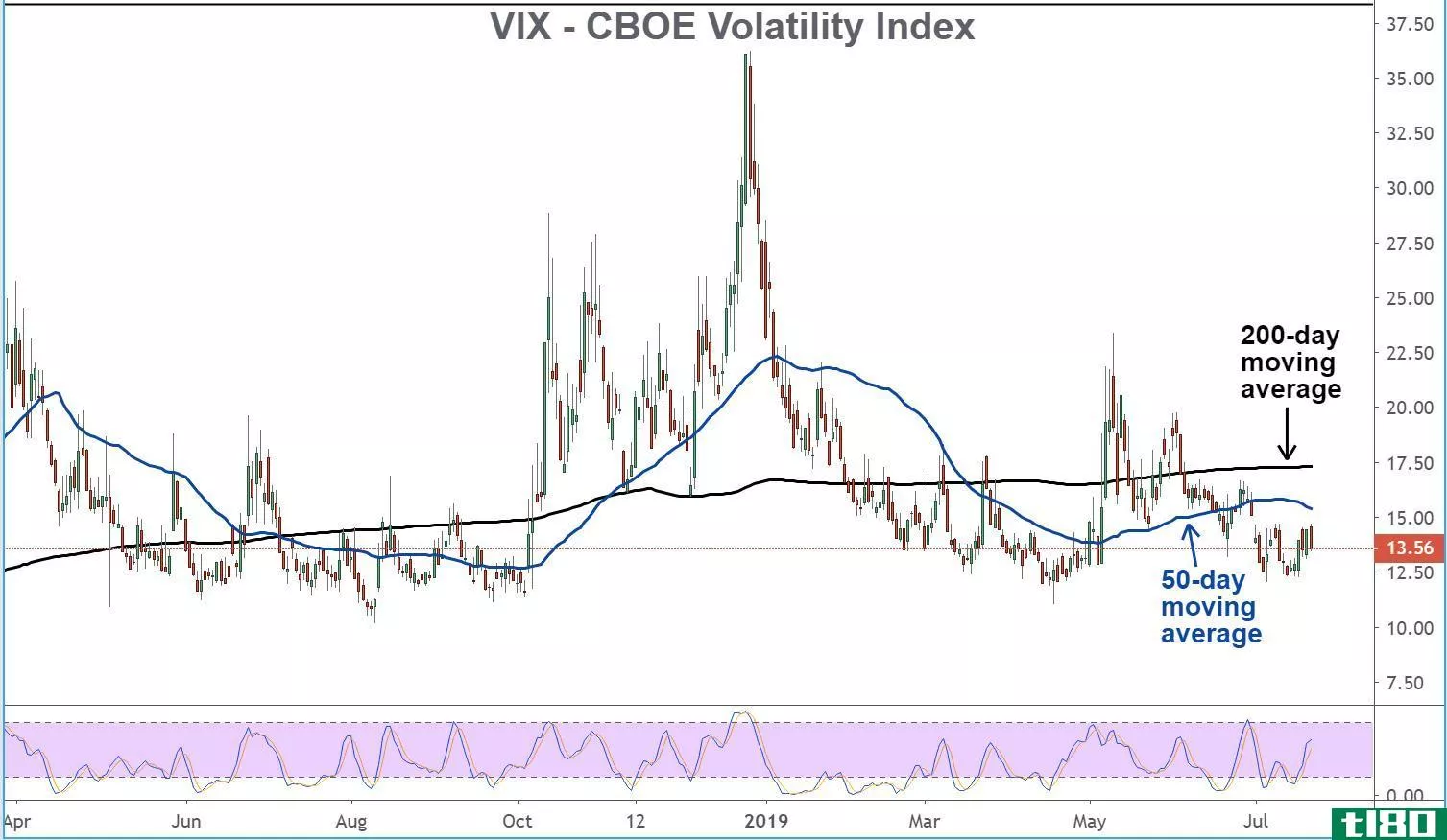 Chart showing the performance of the CBOE Volatility Index (VIX)