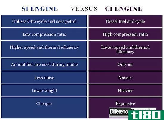 硅(si)和ci引擎(ci engine)的区别