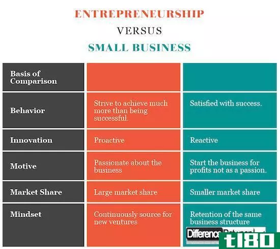 小企业(**all business)和创业(entrepreneurship)的区别