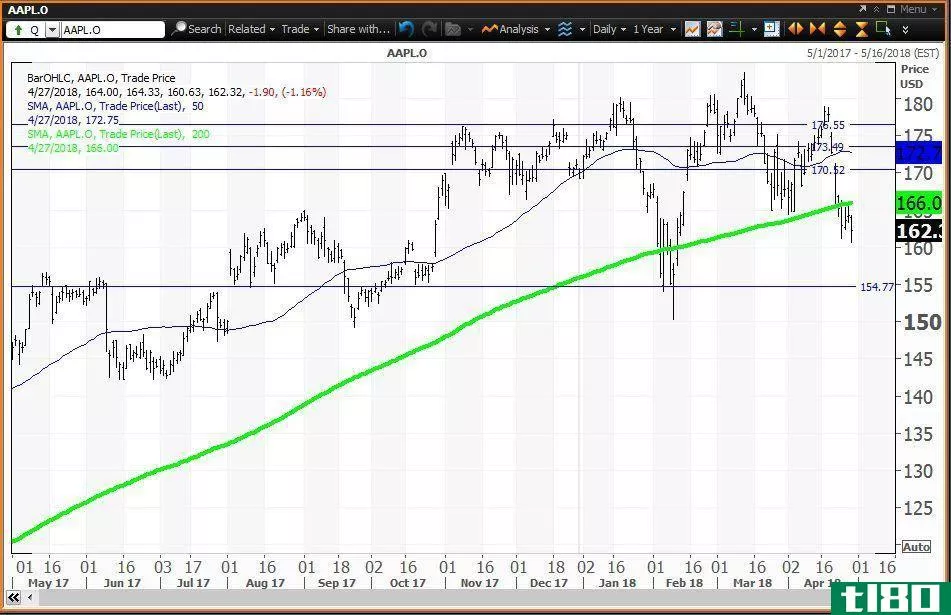 Daily technical chart showing the performance of Apple Inc. (AAPL) stock
