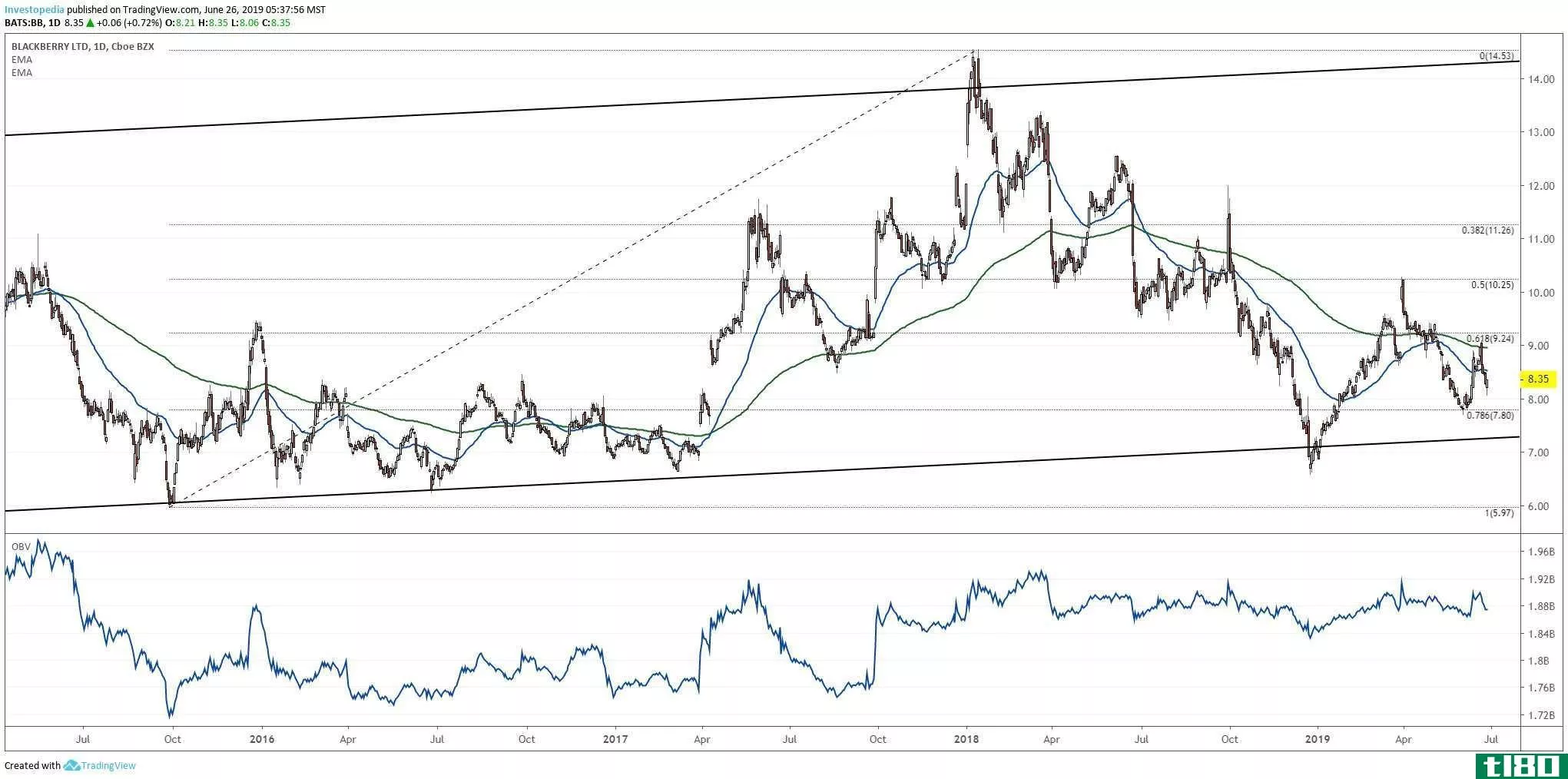 Short-term chart showing the share price performance of BlackBerry Limited (BB)