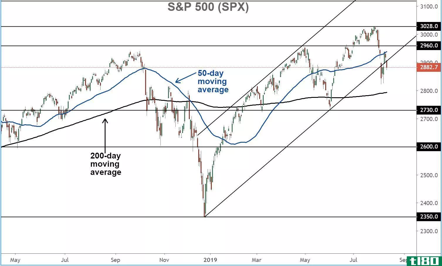 Chart showing the performance of the S&P 500 Index (SPX)