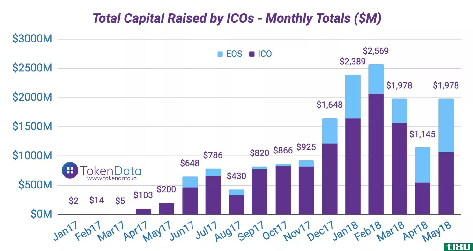 ICO今年筹集了惊人的100亿美元