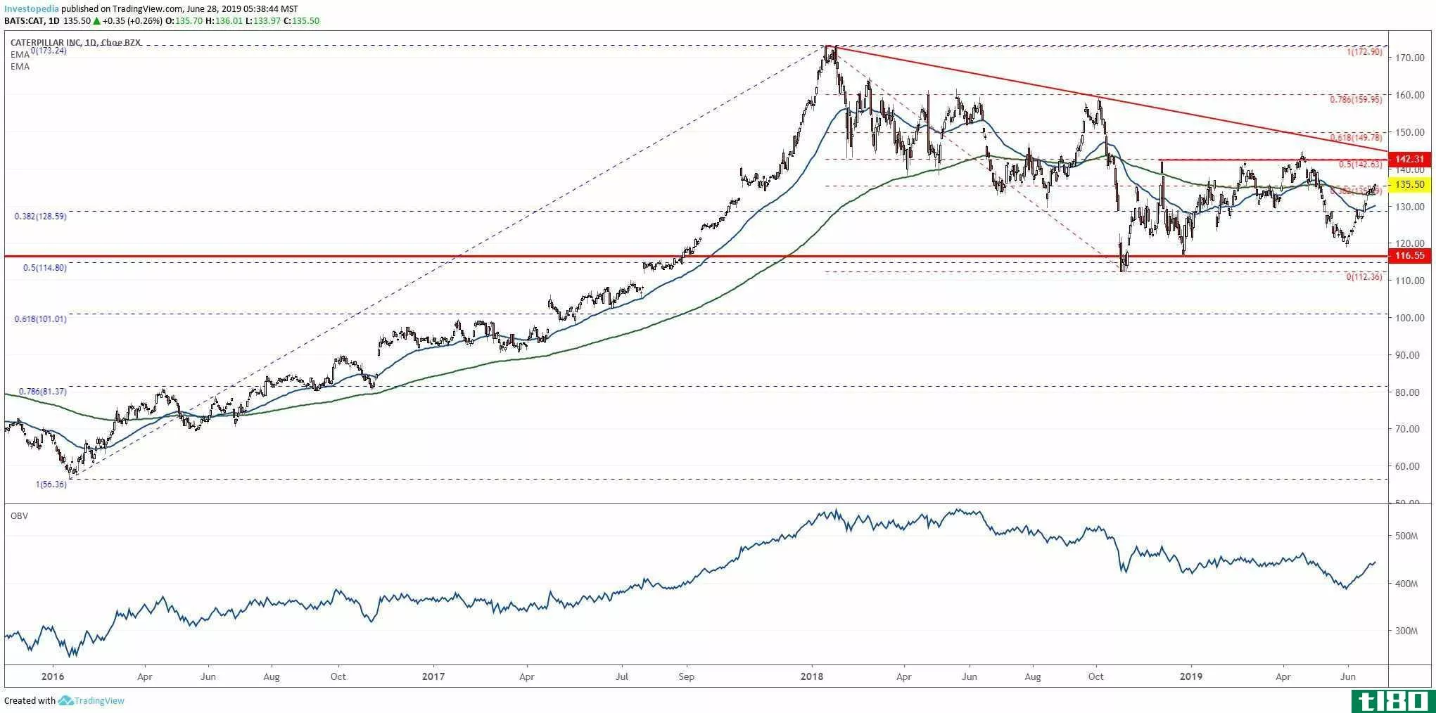 Short-term chart showing the share price performance of Caterpillar, Inc. (CAT)