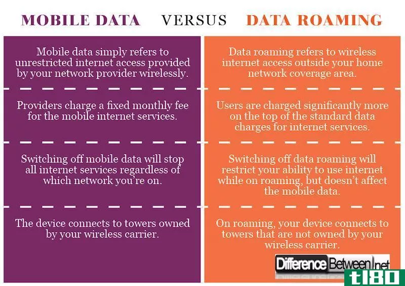 移动数据(mobile data)和数据漫游(data roaming)的区别