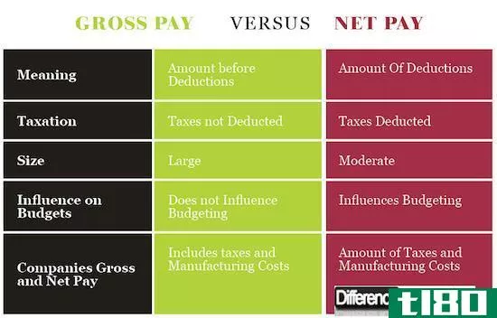 工资总额差额(difference gross pay)和净工资(net pay)的区别