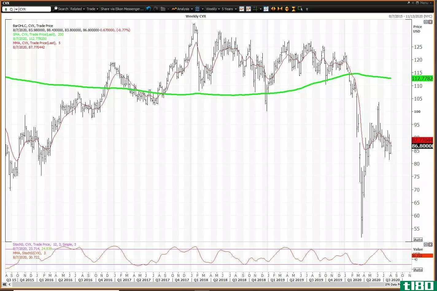 Weekly chart showing the share price performance of Chevron Corporation (CVX)