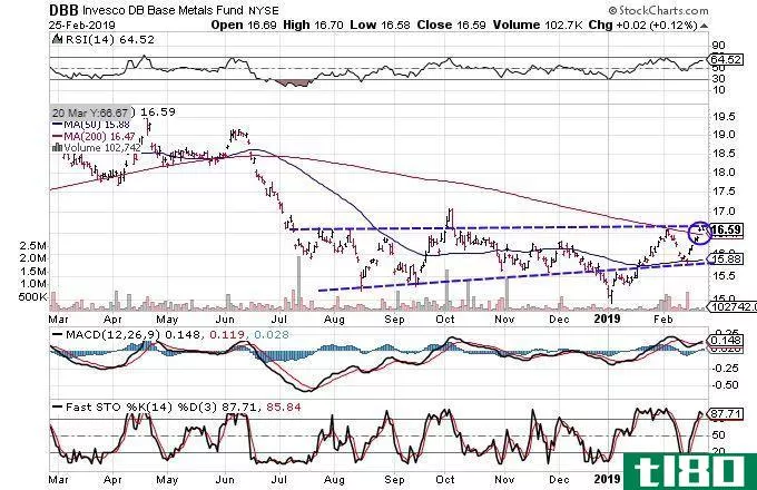 Technical chart showing the share price performance of the Invesco DB Base Metals Fund (DBB)