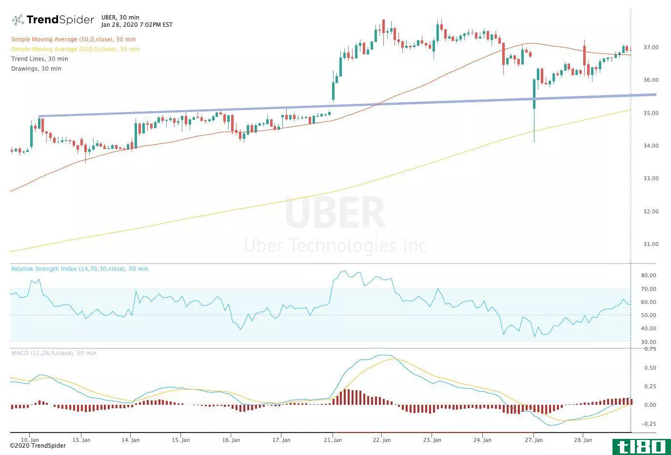 Chart showing the share price performance of Uber Technologies, Inc. (UBER)