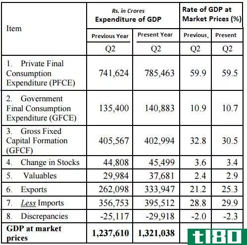 India GDP Report