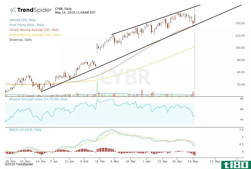 Chart showing the share price performance of CyberArk Software Ltd. (CYBR)