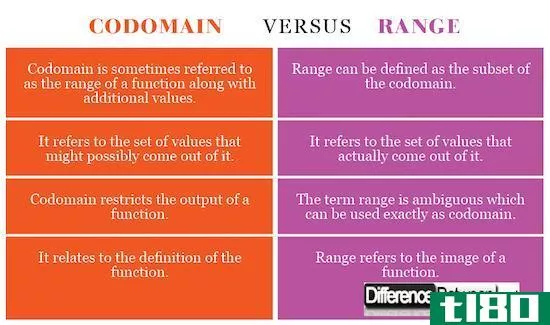 辅域(codomain)和范围(range)的区别