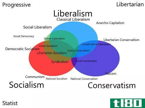 社会主义(sociali**)和自由主义(liberali**)的区别