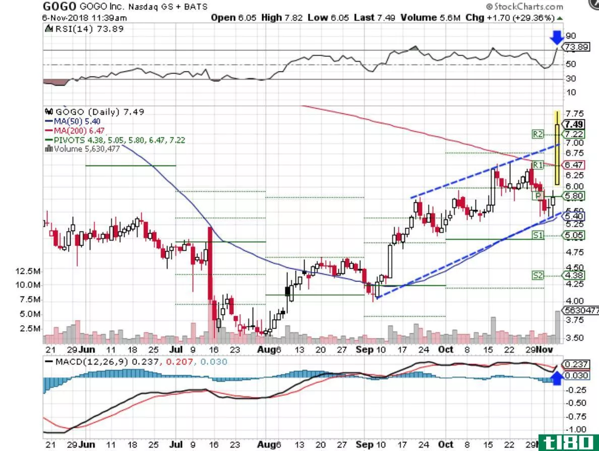 Technical chart showing the performance of Gogo Inc. (GOGO) stock