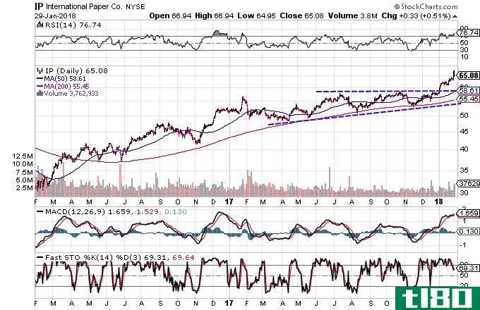 Technical chart showing the performance of International Paper Company (IP) stock