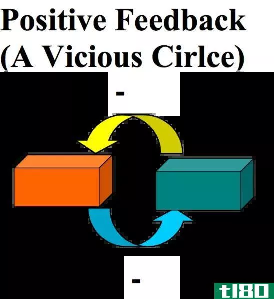 正面反馈(positive feedback)和非正面反馈(negative feedback)的区别