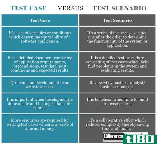 测试用例(test case)和测试场景(test scenario)的区别