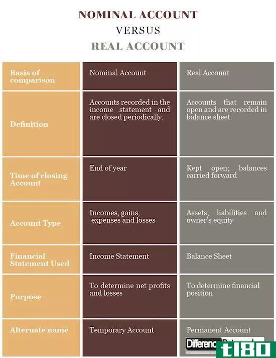 实际账户之间的差异(differences between real accounts)和名义账户(nominal accounts)的区别