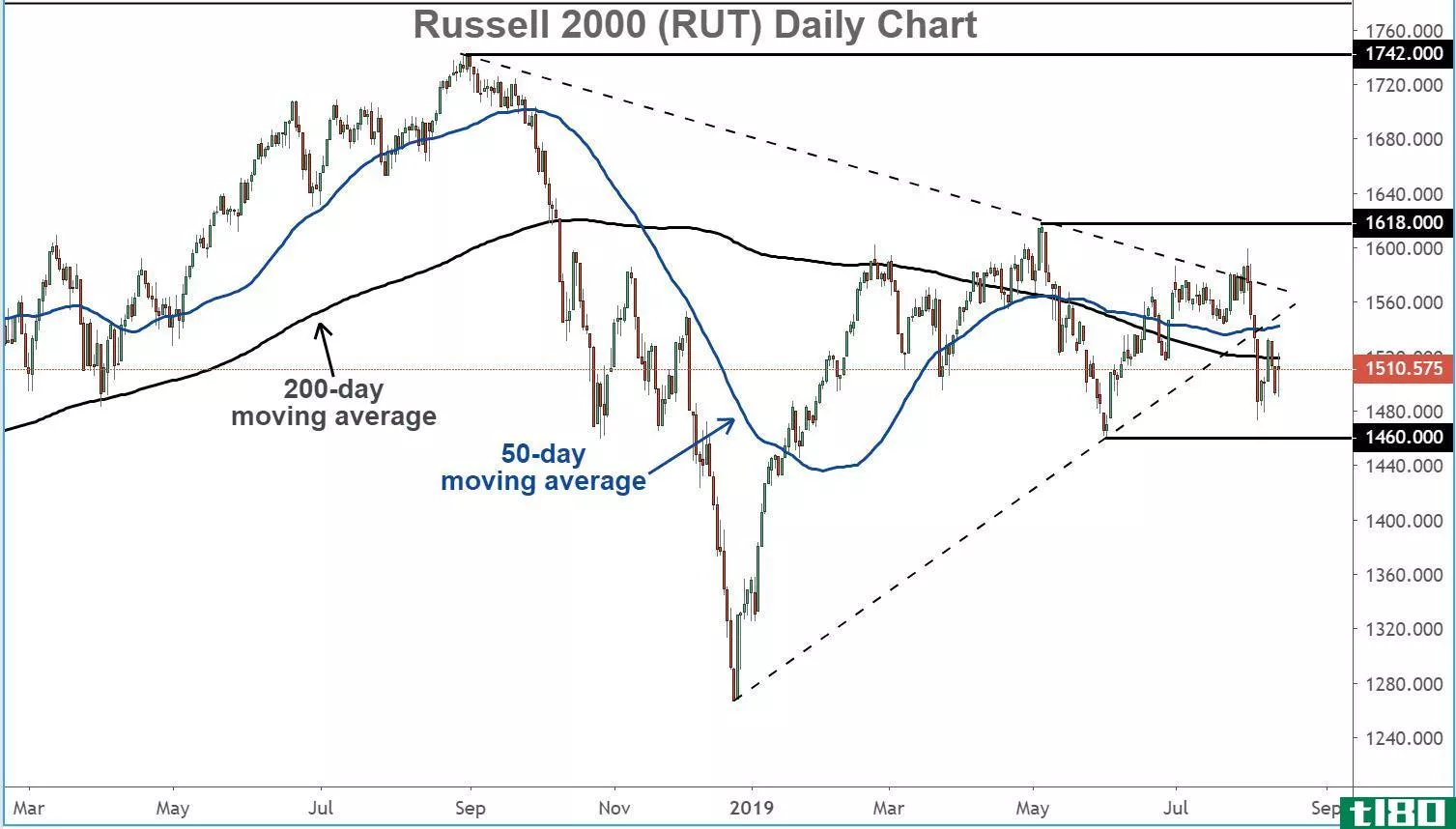 Chart showing the performance of the Russell 2000 Index (RUT)