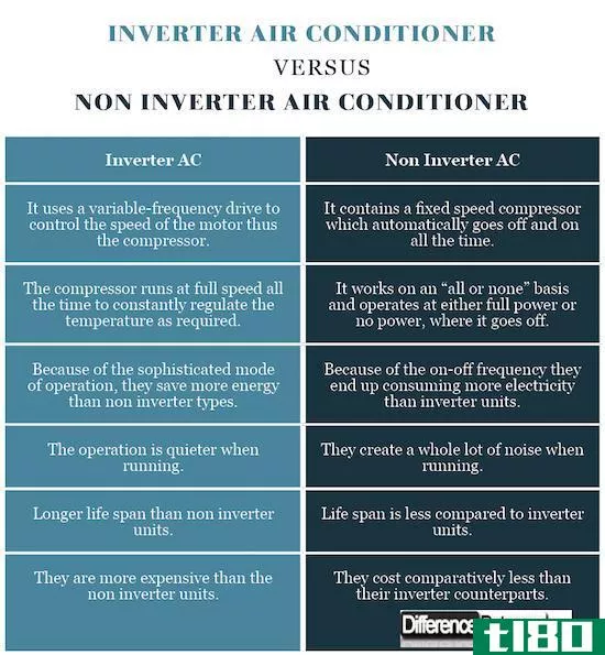 逆变器(inverter)和非变频空调(non inverter air conditioner)的区别