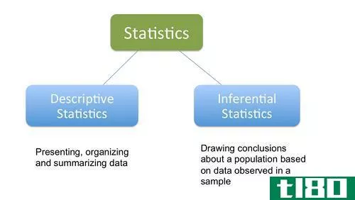 描述的(descriptive)和推断统计(inferential statistics)的区别