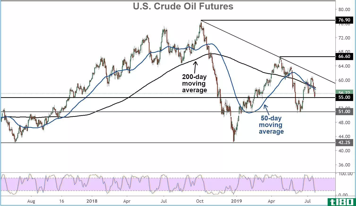 Chart showing the performance of crude oil futures