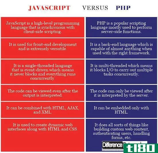 javascript语言(javascript)和菲律宾比索(php)的区别