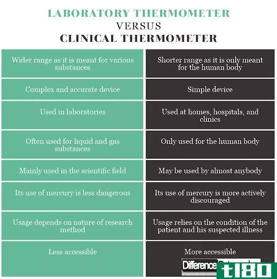实验室温度计(laboratory thermometer)和体温计(clinical thermometer)的区别