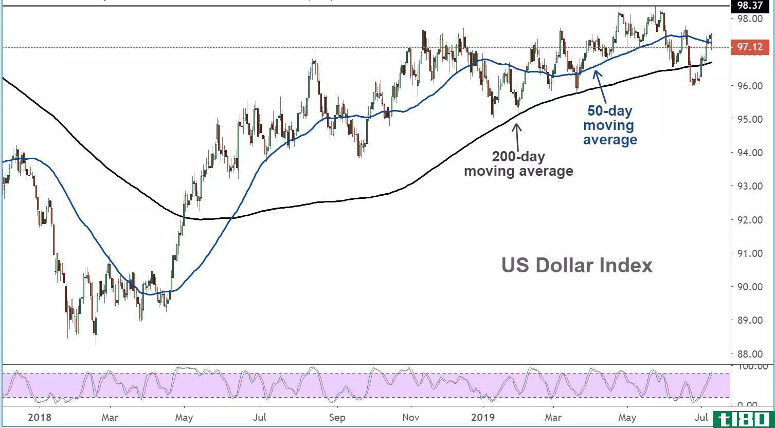 Chart showing the performance of the U.S. dollar index