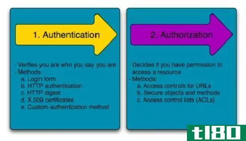 身份验证(authentication)和授权(authorization)的区别