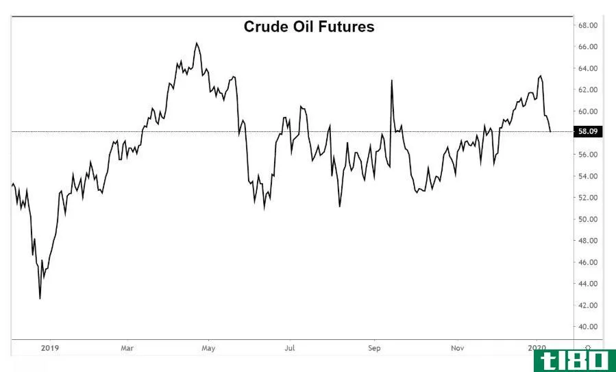 Chart showing crude oil futures prices
