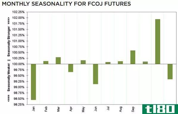 Seasonality of Orange Juice