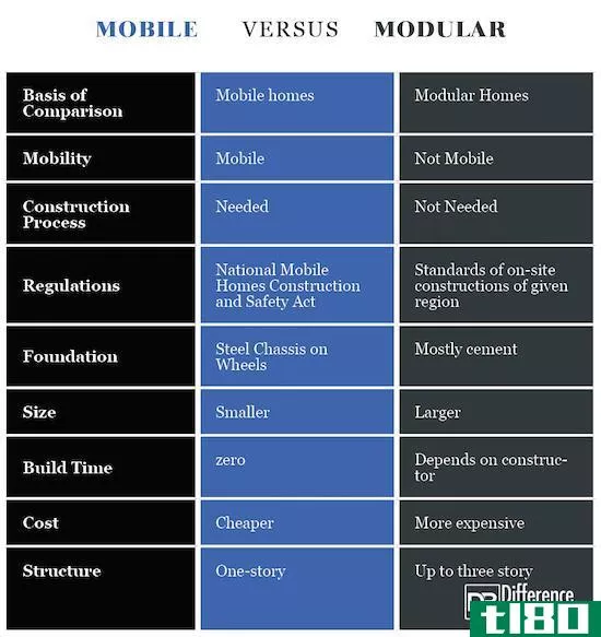 可移动的(mobile)和模块化住宅(modular homes)的区别