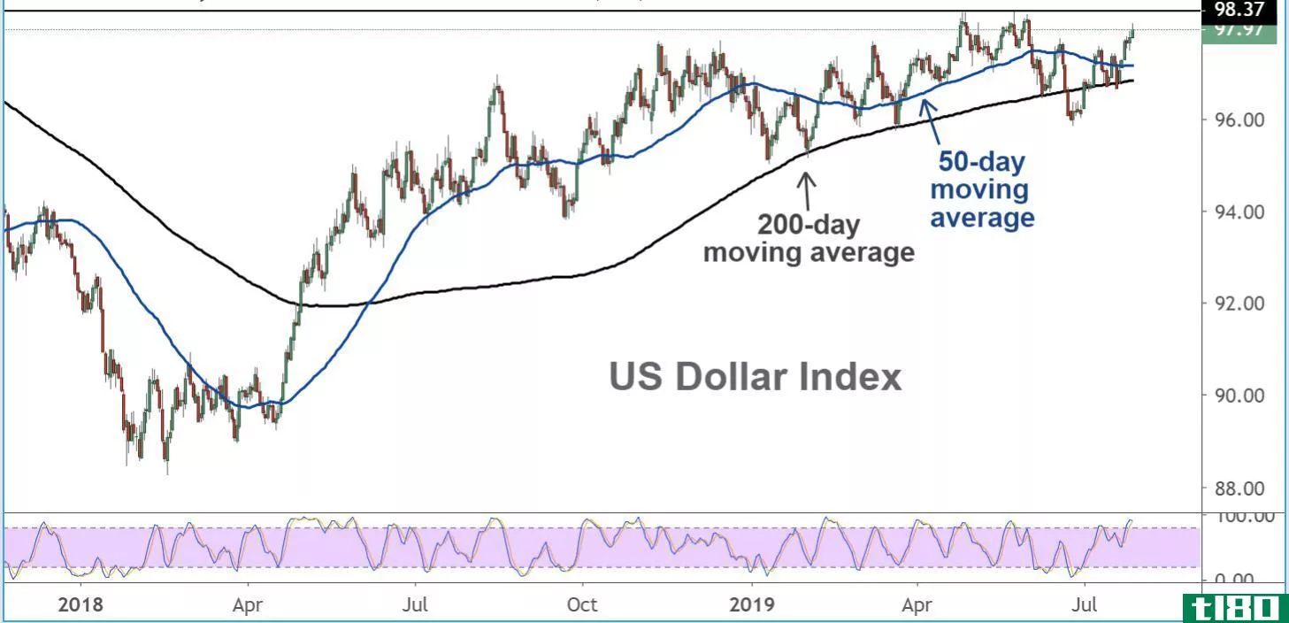 Chart showing the performance of the U.S. Dollar Index