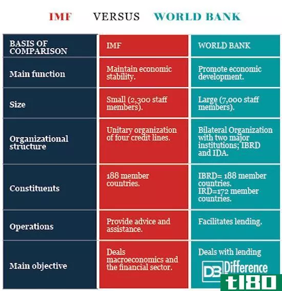国际货币基金组织(imf)和世界银行(world bank)的区别