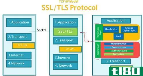 tls公司(tls)和ssl协议(ssl)的区别