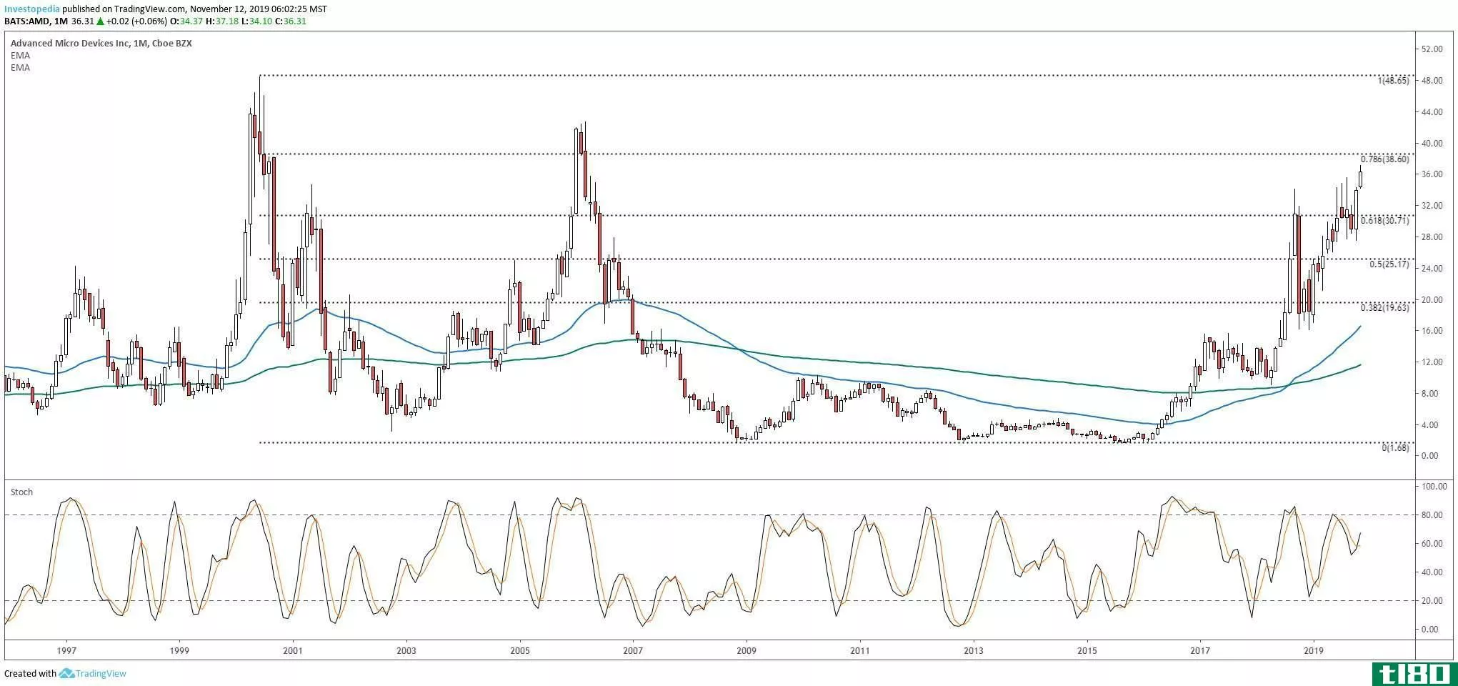 Chart showing the share price performance of Advanced Micro Devices, Inc. (AMD)