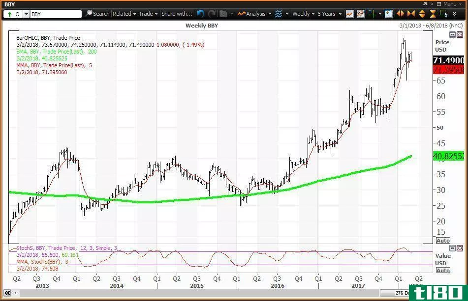 Weekly technical chart showing the performance of Best Buy Co., Inc. (BBY) stock