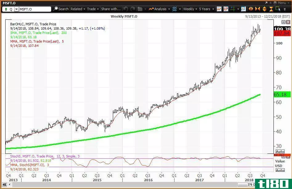 Weekly technical chart showing the performance of Microsoft Corporation (MSFT) stock
