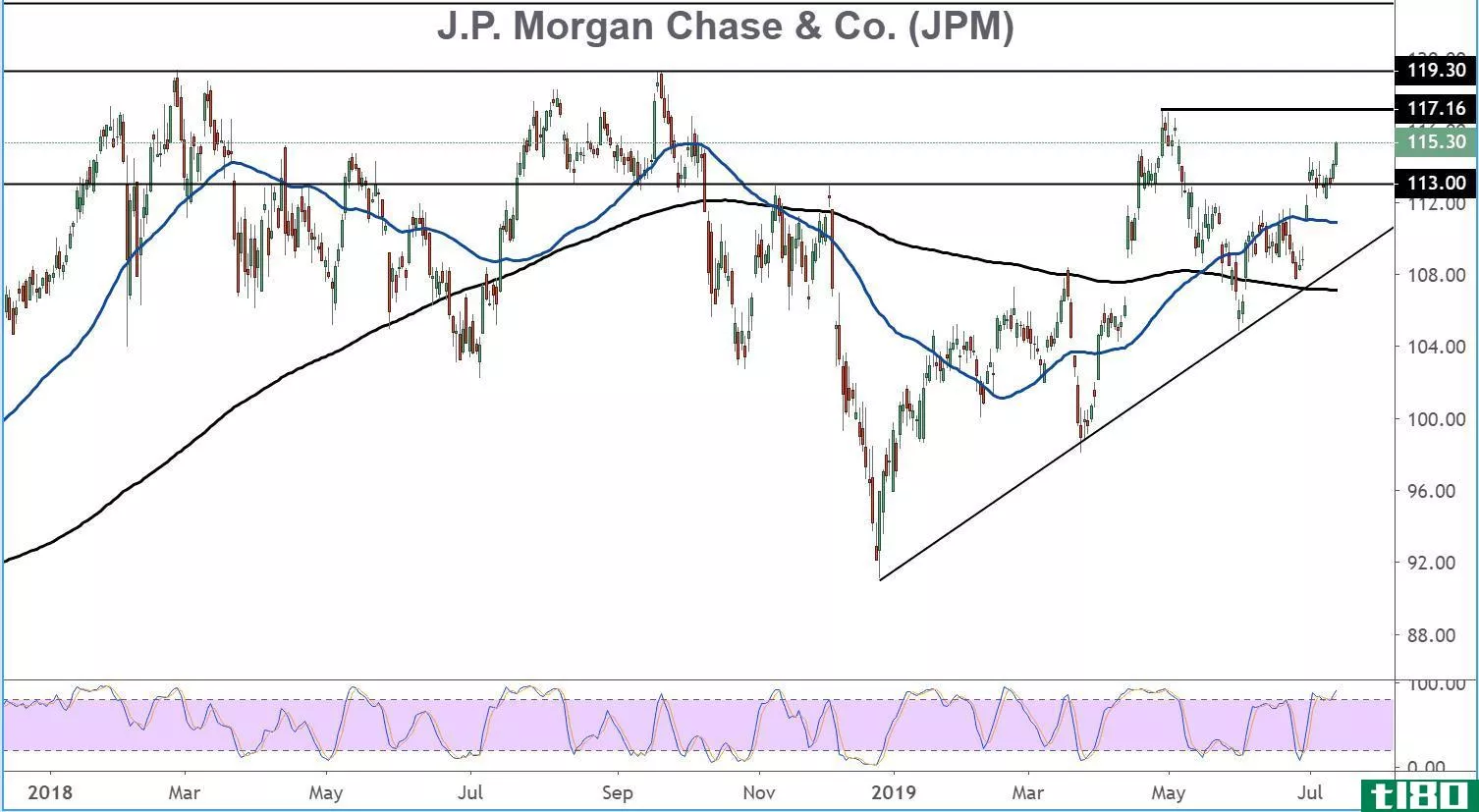 Chart showing the performance of JPMorgan Chase & Co.