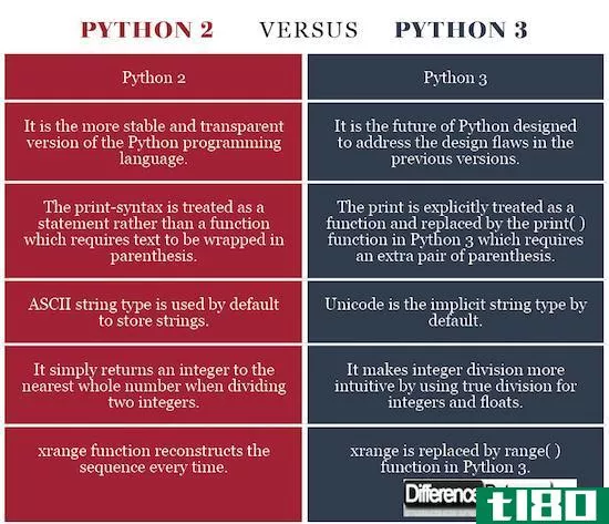 蟒蛇2(python 2)和蟒蛇3(python 3)的区别
